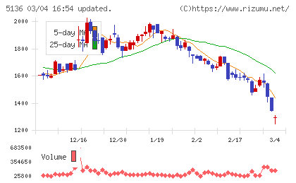 ｔｒｉｐｌａチャート