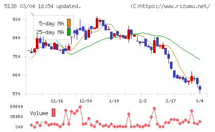 Ｒｅｂａｓｅチャート