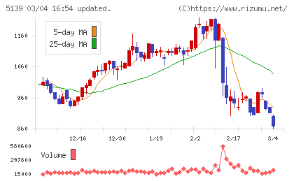 オープンワークチャート