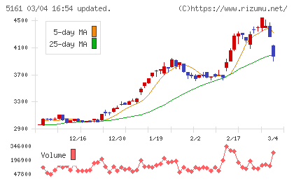 西川ゴム工業チャート