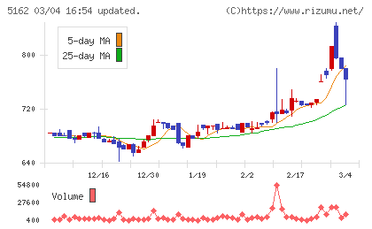 朝日ラバーチャート