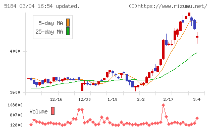 ニチリンチャート