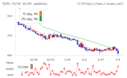 相模ゴム工業チャート