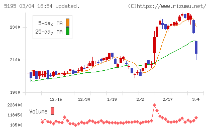バンドー化学チャート