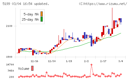 不二ラテックスチャート
