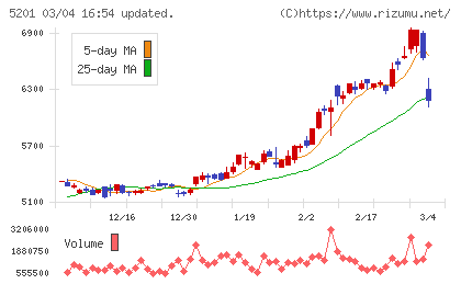 ＡＧＣチャート