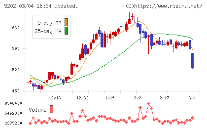 日本板硝子チャート