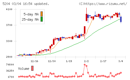 石塚硝子チャート
