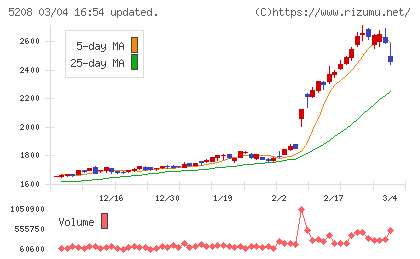 有沢製作所チャート
