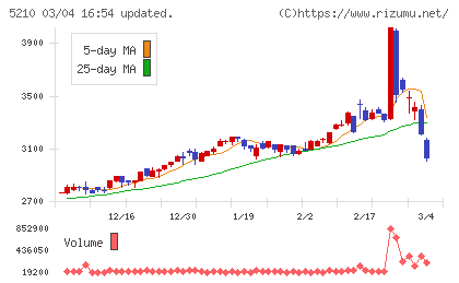 日本山村硝子チャート
