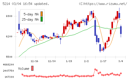 日本電気硝子チャート