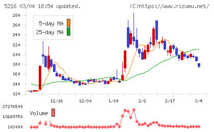 倉元製作所チャート
