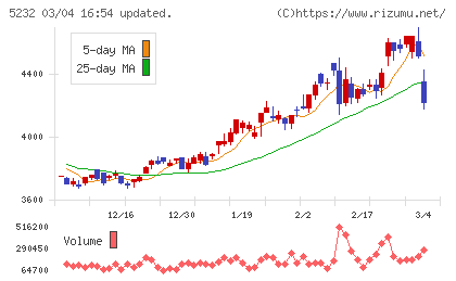 住友大阪セメントチャート
