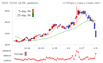 太平洋セメントチャート