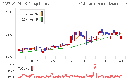 ノザワチャート