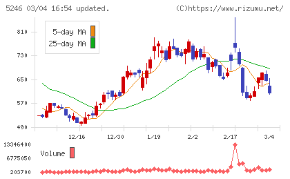 ＥＬＥＭＥＮＴＳチャート