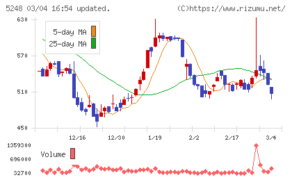テクノロジーズチャート