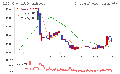 ＧＭＯプライム・ストラテジーチャート