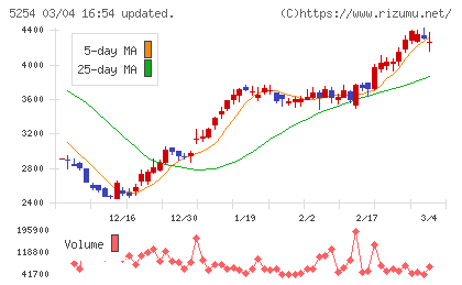 Ａｒｅｎｔチャート