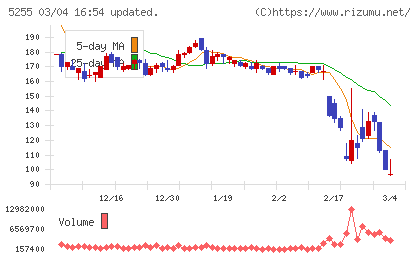 モンスターラボチャート