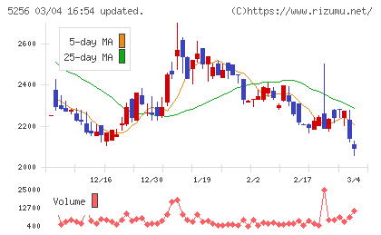 Ｆｕｓｉｃチャート
