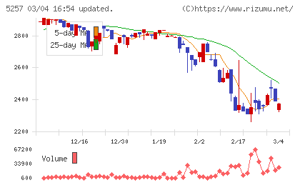 ノバシステムチャート