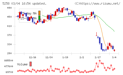 トランザクション・メディア・ネットワークスチャート