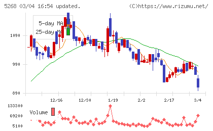 旭コンクリート工業チャート