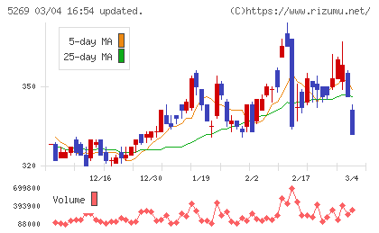 日本コンクリート工業チャート