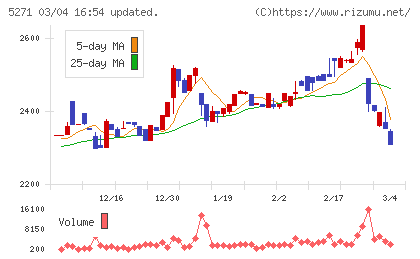 トーヨーアサノチャート
