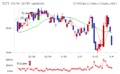 三谷セキサンチャート