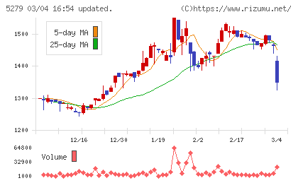 日本興業チャート