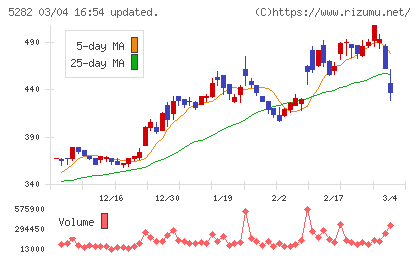 ジオスターチャート