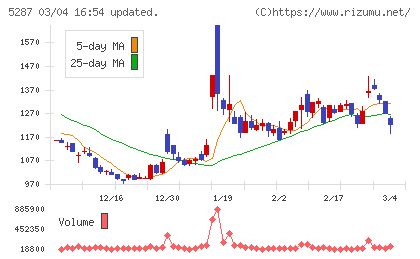 イトーヨーギョーチャート