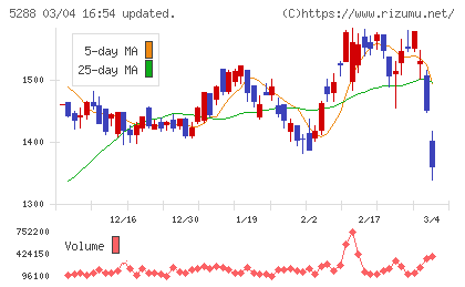アジアパイルホールディングスチャート