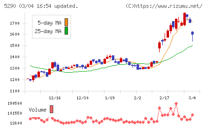 ベルテクスコーポレーションチャート