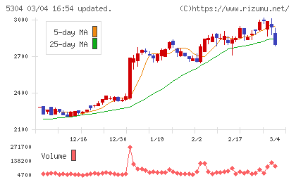 ＳＥＣカーボンチャート