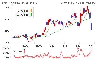 東洋炭素チャート