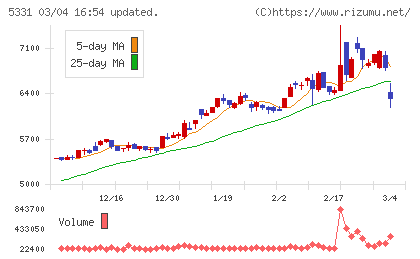 ノリタケチャート