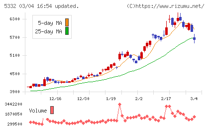 ＴＯＴＯチャート