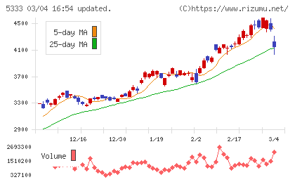 日本ガイシチャート