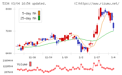日本特殊陶業チャート