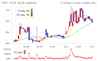 ダントーホールディングスチャート