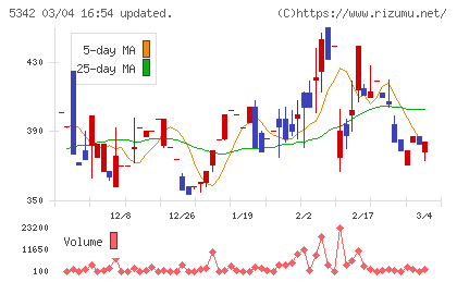 ジャニス工業チャート