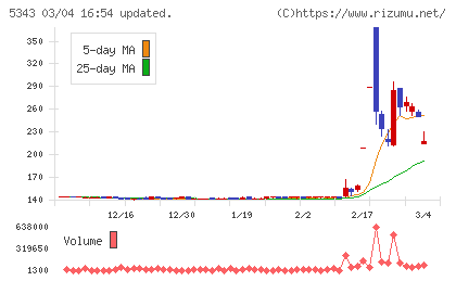 ニッコーチャート