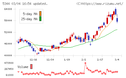ＭＡＲＵＷＡチャート