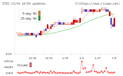 黒崎播磨チャート
