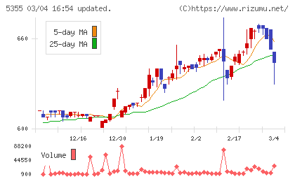 日本ルツボチャート