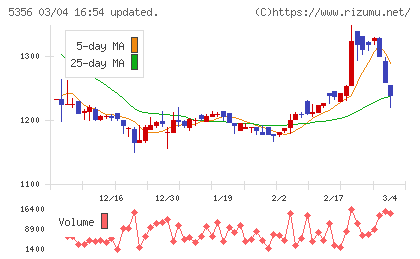 美濃窯業チャート