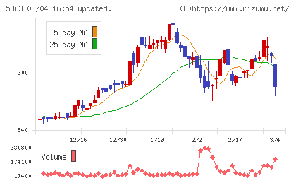 ＴＹＫチャート